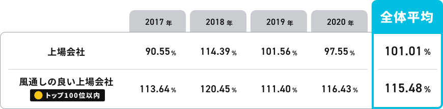 風通しの良い会社の成長率