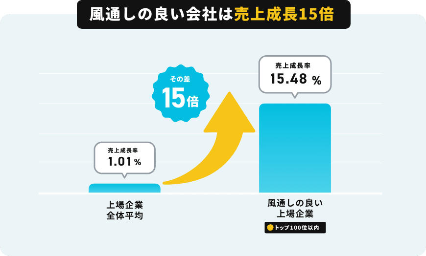 風通しの良い会社は売上成長15倍