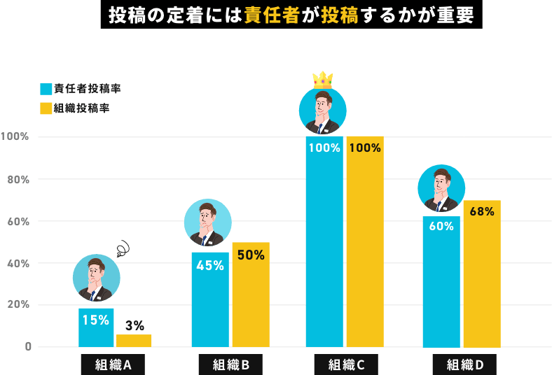 投稿の定着には責任者が投稿するかが重要