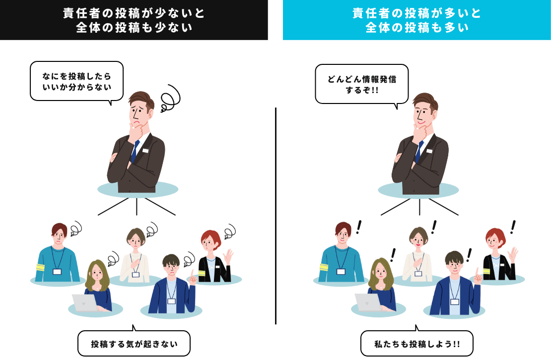 責任者の投稿が少ないと全体の投稿も少ない。責任者の投稿が多いと全体の投稿も多い