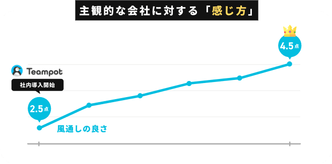 主観的な会社に対する「感じ方」