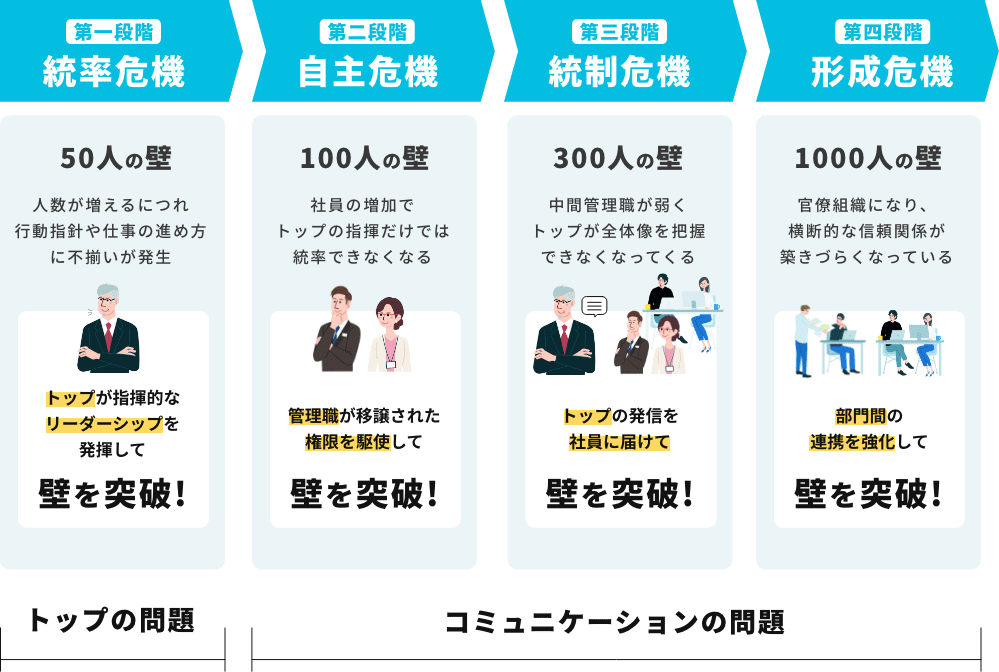 グレイナーの企業成長モデル